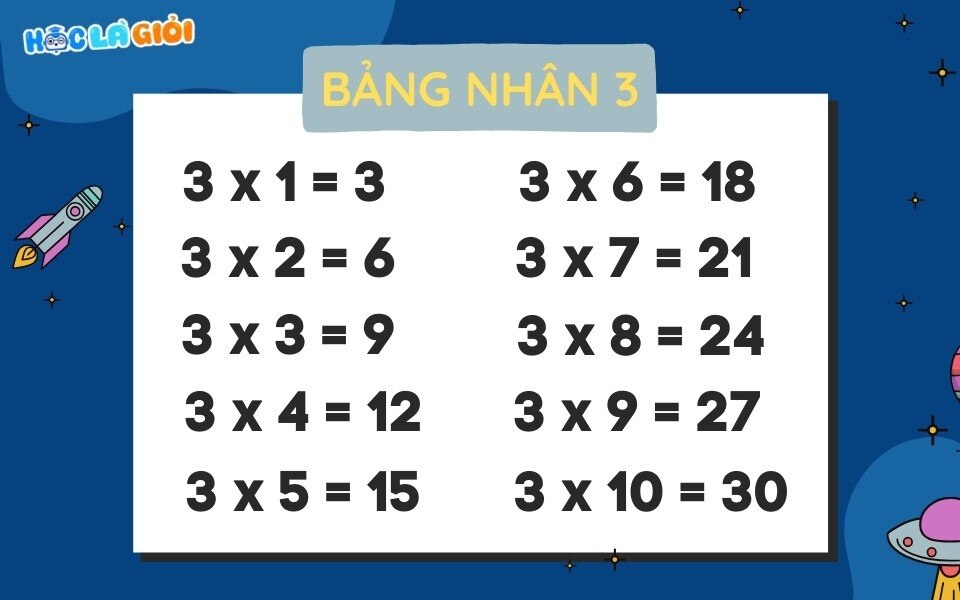 Ghi nhớ bảng nhân 3 chỉ trong vài phút nhanh chóng

Bảng nhân 3 là một trong những bảng cửu chương q...