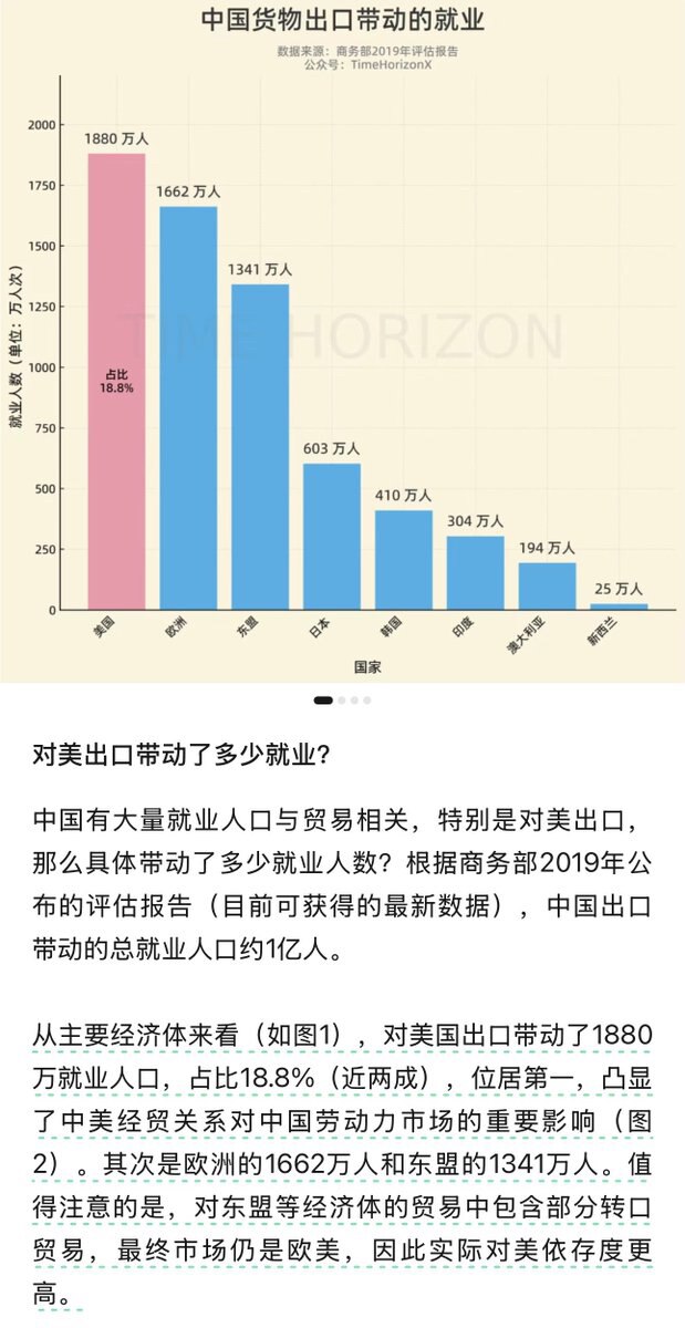 4月25日，博主“TimeHorizoX”：中国有大量就业人口与贸易相关，特别是对美出口，那么具体带动了多少就业人数？根据商务部2019年公布的评估报告（目前可获得的最新数据），中国出口带动的总就业人...