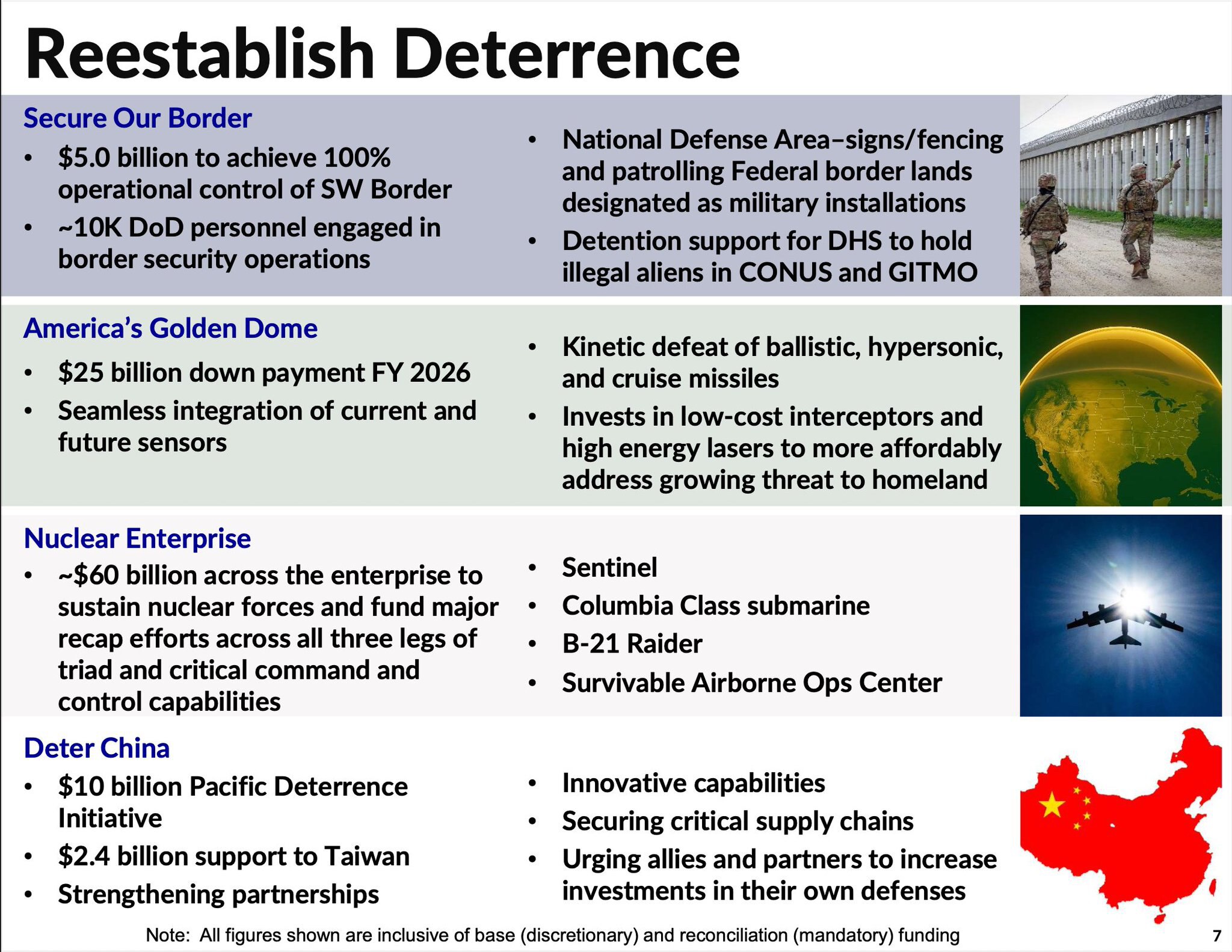 🇺🇸 FY2026 DoD request — Taiwan: $2.4B in support for Taiwan, alongside $10B for the Pacific Deterr...