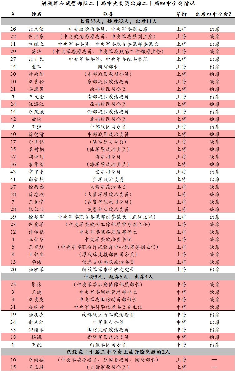 习近平整肃中共军方

中共20大中央委员中有44名军方人员，其中35名上将9名中将。这次四中全会出席的军方中央委员只有15人，24名上将5名中将缺席。缺席的军方将军比例为66%（约三分之二）！缺席的上...