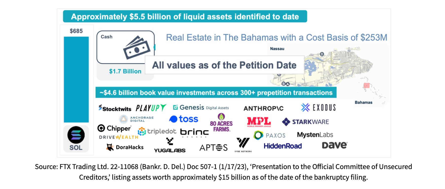 [SBF says:]

I’ve heard that some people in the replies are asking: Where did the money go?

The ans...