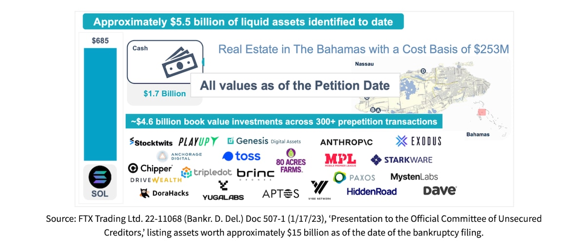 [SBF says:]

I’ve heard that some people in the replies are asking: Where did the money go?

The ans...