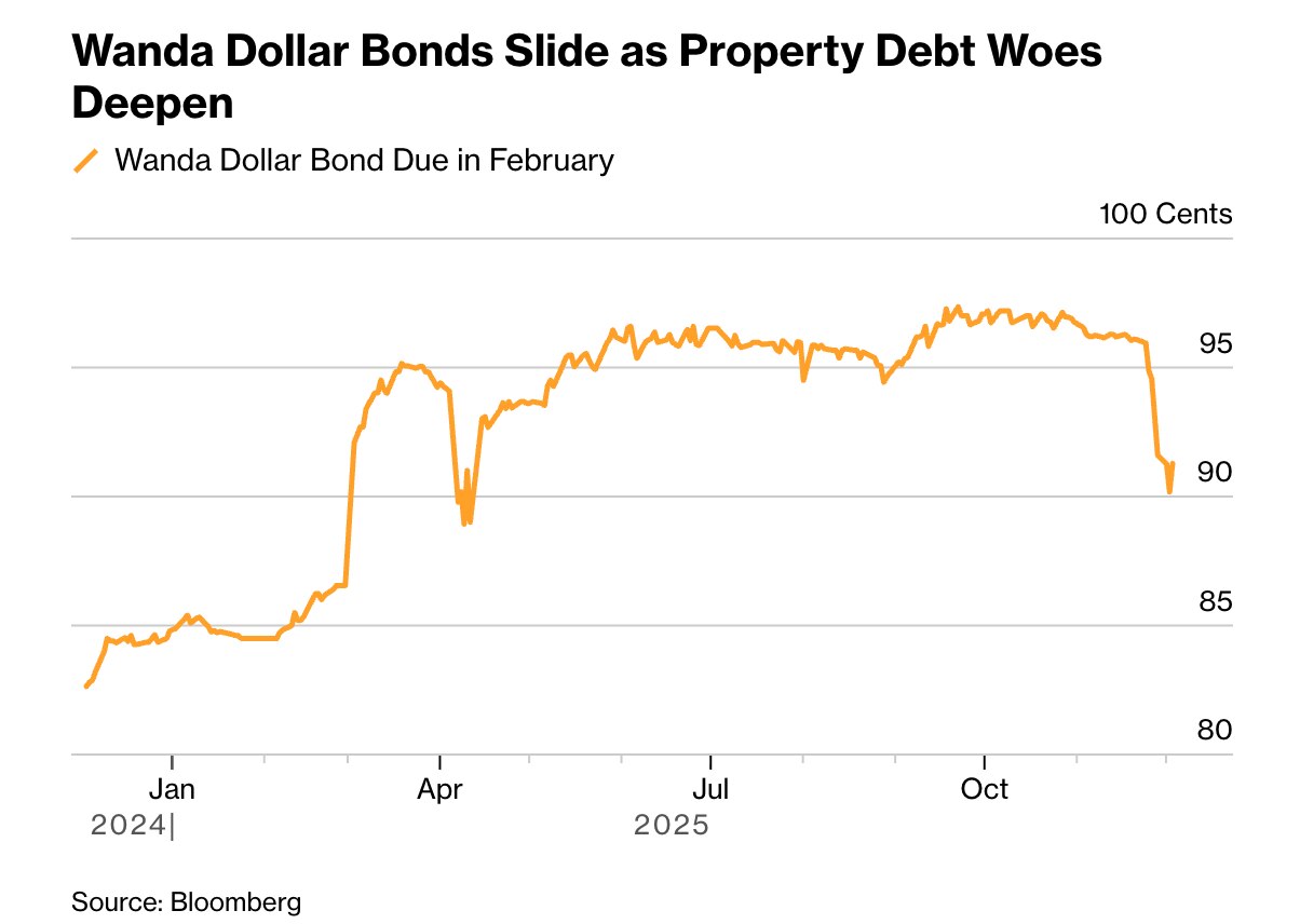 Wanda faces rising stress as $700 million in offshore bonds come due in January and February, with i...