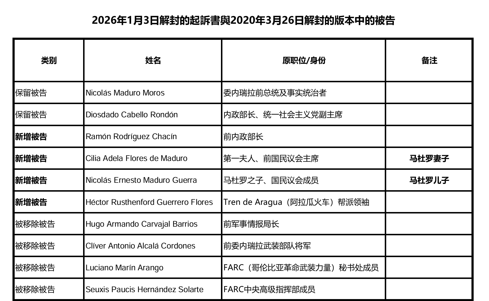【美国之声——新增马杜罗妻、子为被告】2026年1月3日抓获马杜罗及其妻后，美司法部随即解封了对马杜罗及其同伙的最新替补起诉书。与2020年3月26日解封的版本相比，新起诉书的被告名单中新增了马杜罗之...