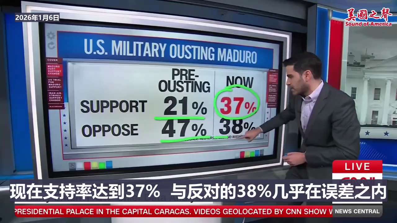【美国之声—美国人支持军事抓捕马杜罗并对其进行审批】 2026年1月6日CNN民意调查：

对于议题”美国军方推翻马杜罗”，行动成功前反对占47%，支持率21%；行动成功后，支持率飙升至37%，反对降...