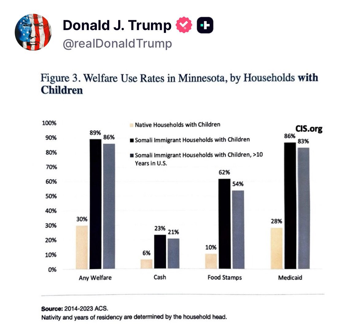 Trump is posting Somali welfare usage rates in Minnesota.

Staggering numbers.