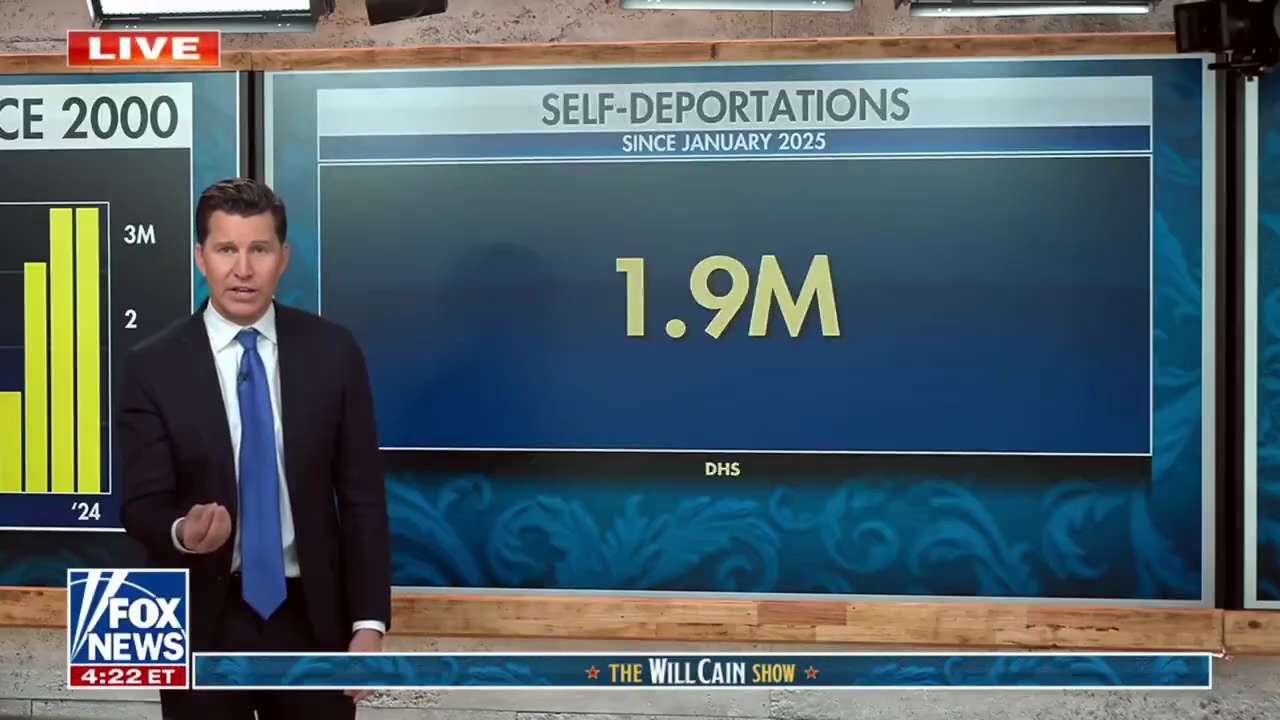 Will Cain highlights massive success of Trump immigration policies 

https://citizenfreepress.com/
