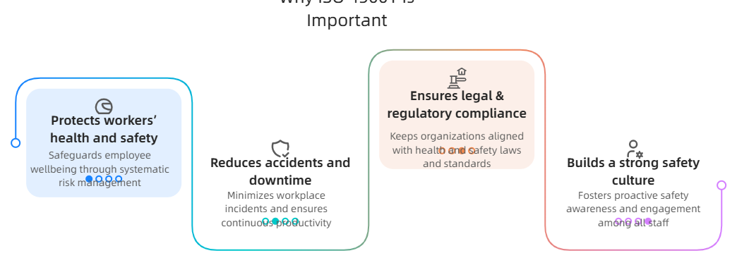 ISO 45001 Certification is an internationally recognized standard for Occupational Health and Safety...