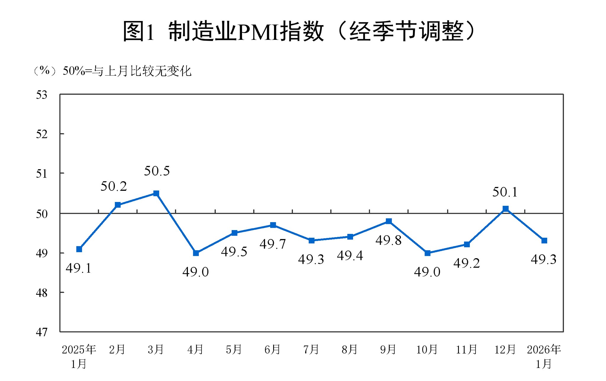 中共国家统计局公布2026年1月PMI为49.3%！

中共经济开年加速萎缩和恶化，企业关门和出逃急剧增加，完蛋了。

#中共1月经济数据 #三票先生