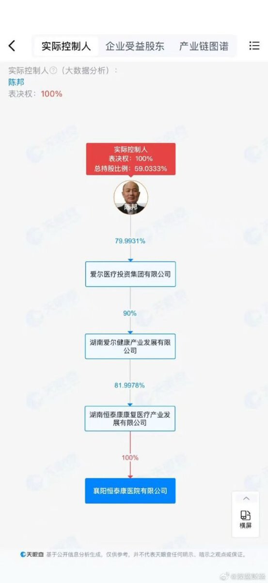 爱尔眼科董事长陈邦疑似“骗保”精神病院实控人
据媒体报道，湖北襄阳和宜昌多家精神病院被指利用“免费住院、免费接送”等方式吸引病人，涉嫌骗取医保资金。
网友通过股权梳理发现，其中襄阳恒泰康医院的实际控制...