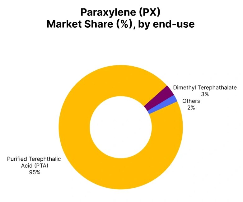The Paraxylene Price Trend in Q3 2025 reflected a mixed but well-balanced global market, shaped by r...