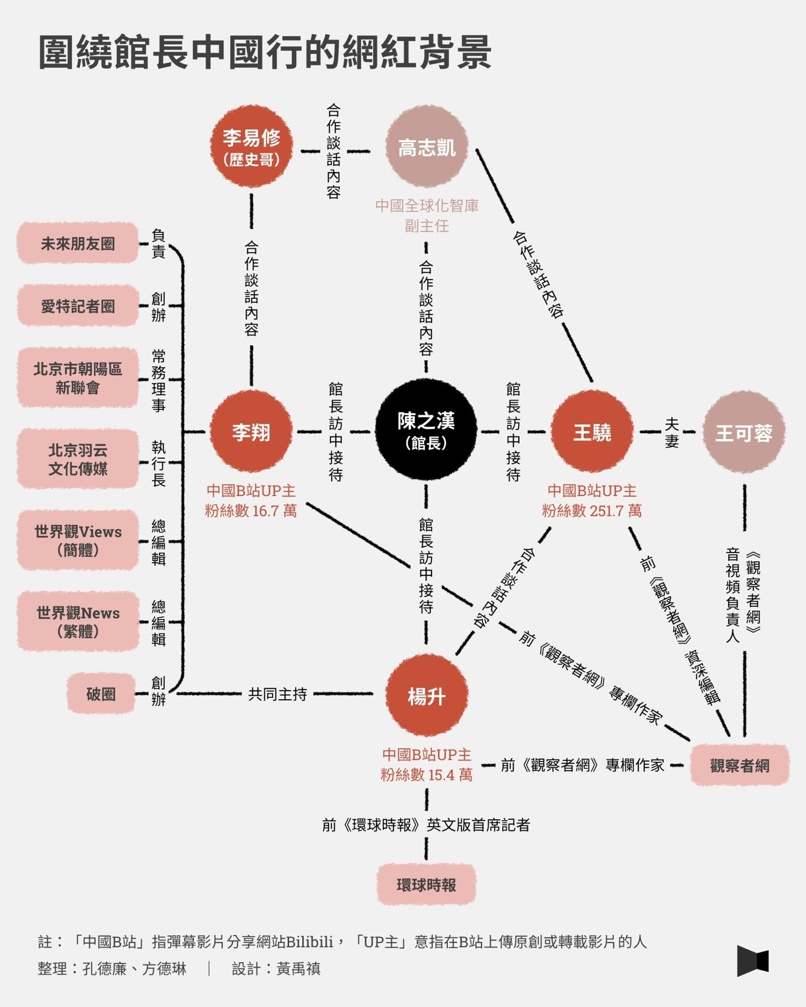 台湾网红馆长 暴露了一批中共大外宣的卧底。 按名字制裁绝不会错