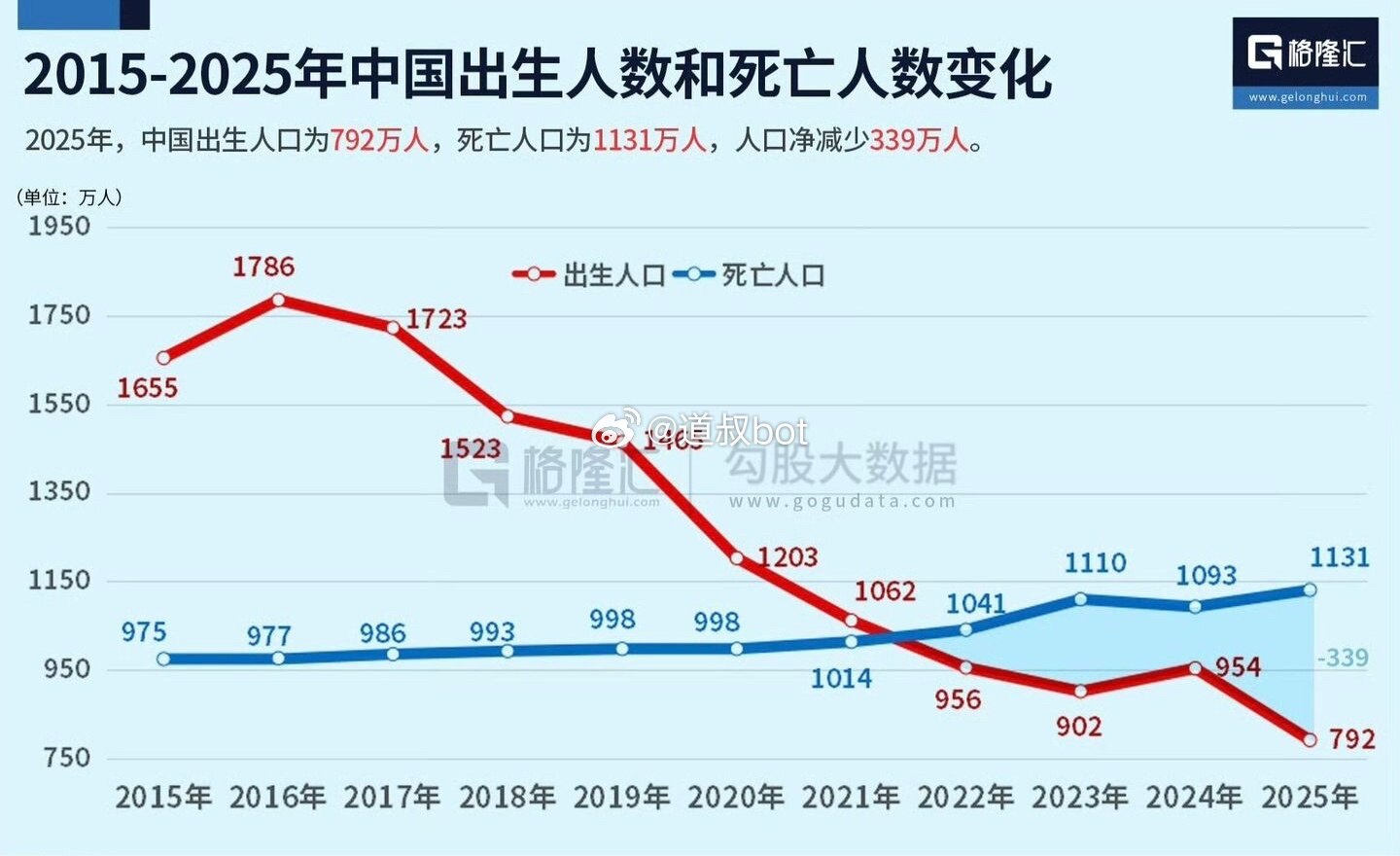 📉中国人口危机加速：2025年净减少339万，出生率创1949年以来最低

💥国家统计局2026年1月19日官方数据：
2025年中国出生人口792万，死亡人口1131万，人口净减少339万。

...