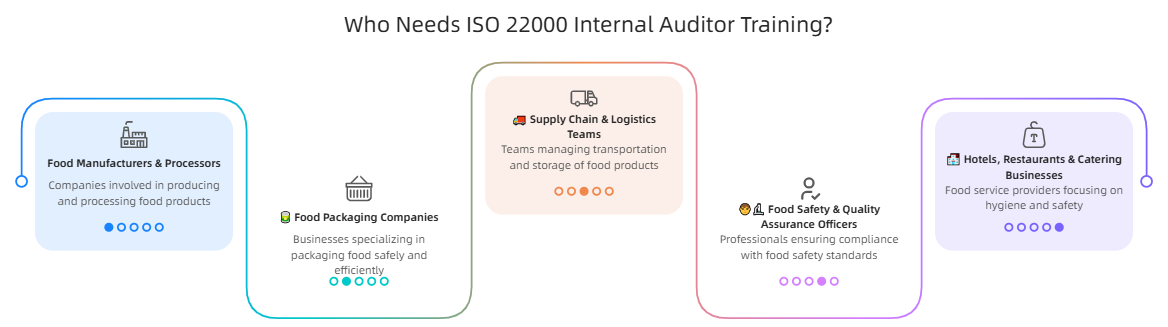 ISO 22000 internal auditor training helps professionals understand food safety management systems an...