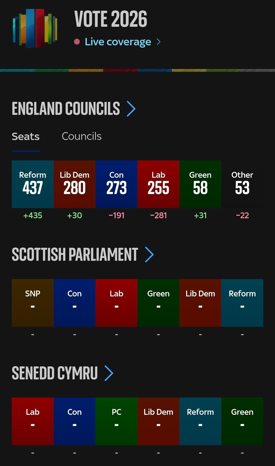 法拉奇领导的改革党在英国地方选举/补选中大胜，工党和保守党惨败。

在已经公布的1/3选区结果中，改革党增加了435席，工党丢掉了281席只有255席，保守党丢掉了191席只有273席。改革党获得近1...