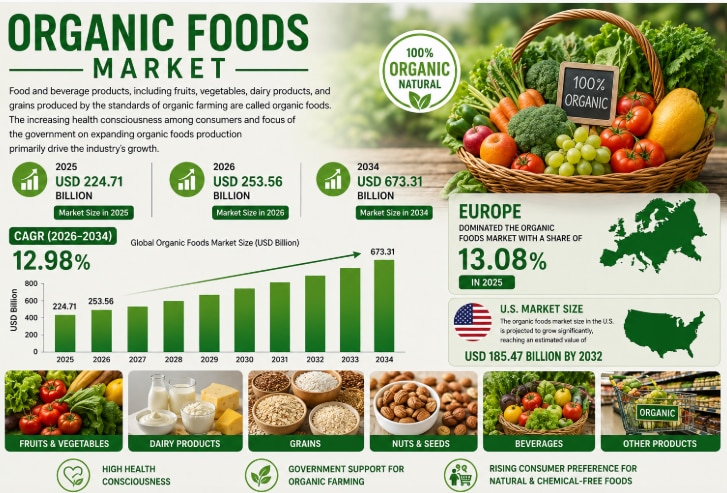Organic Foods Market Expands Rapidly as Consumers Prioritize Health and Sustainability

The global O...