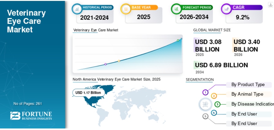 動物眼科医療市場：主要な業界動向を踏まえた分析（2026-2034年）

Fortune Business Insightsによると、世界の獣医眼科医療市場規模は2025年に30億8000万米ドルと評...