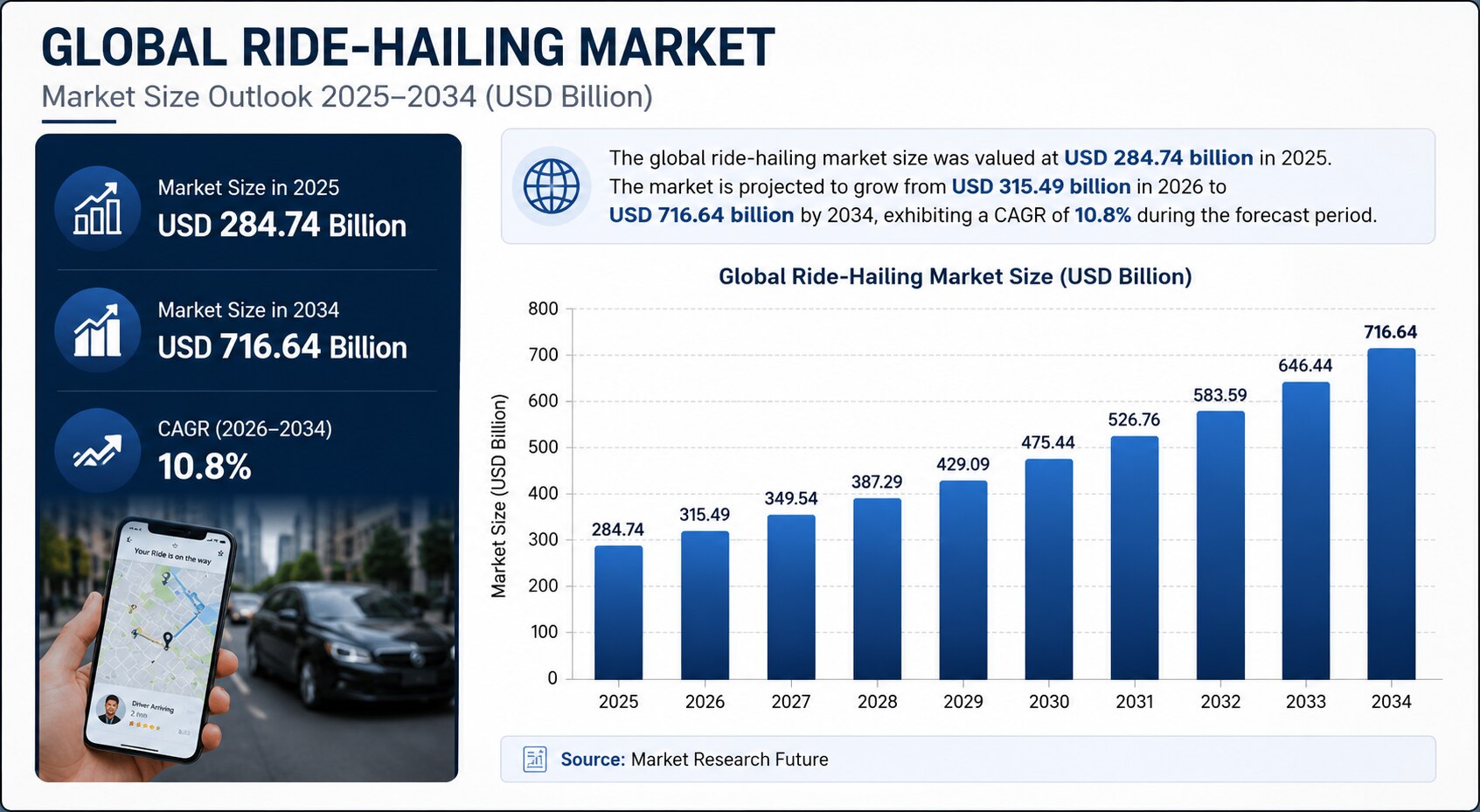 Ride-Hailing Market Size, Share & Growth Forecast 2026–2034

The global ride-hailing market size was...
