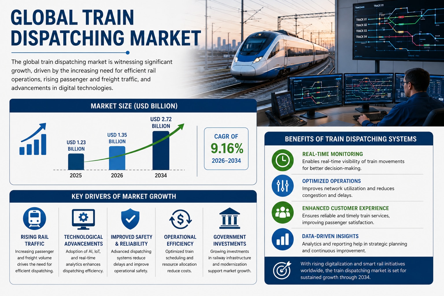 Train Dispatching Market Size, Share, Growth Drivers & Forecast Analysis (2026–2034)

The global tra...