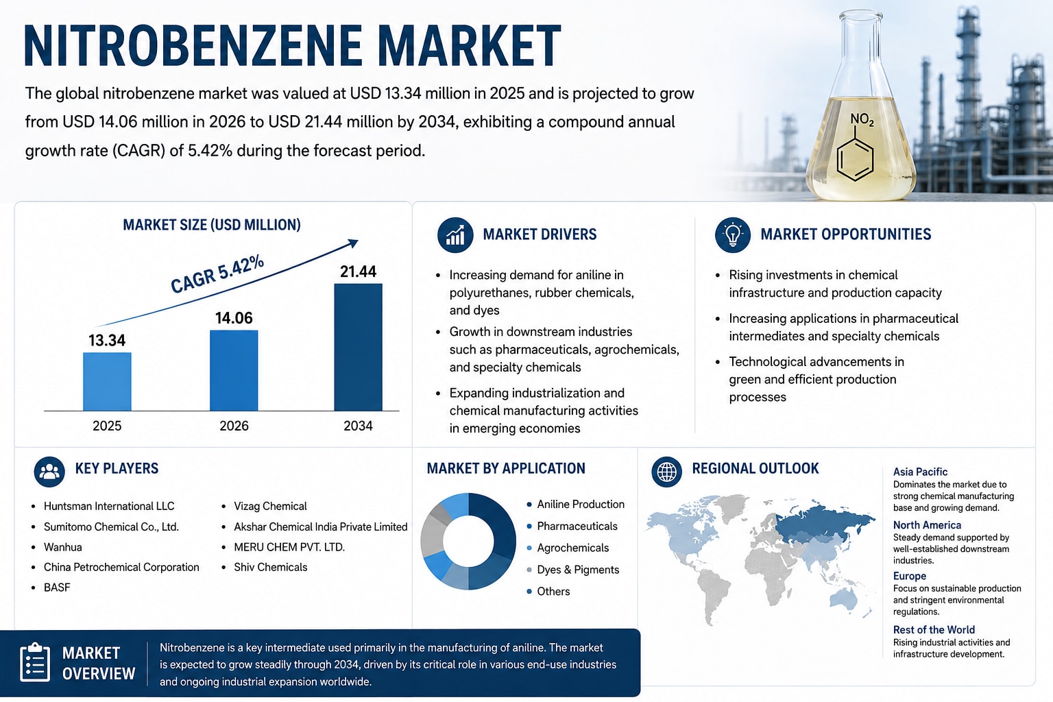 Nitrobenzene Market Size, Share & Growth Analysis (2026–2034) 

The global nitrobenzene market was v...
