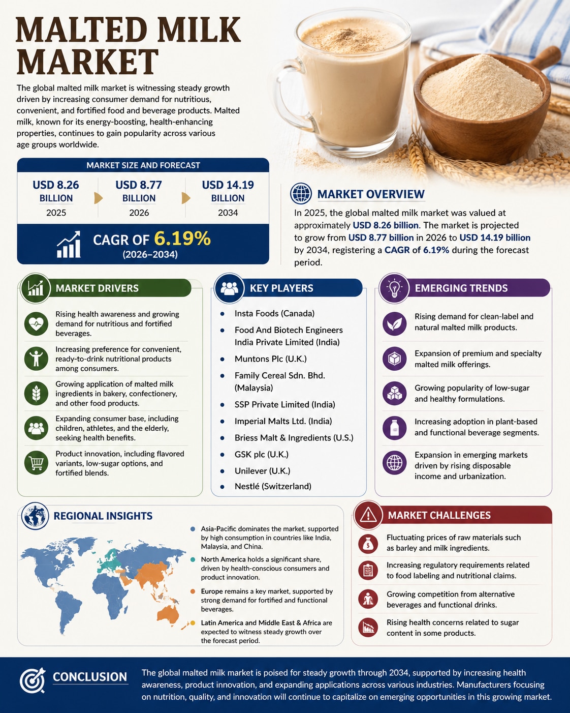 Malted Milk Market: Global Outlook, Trends, and Competitive Landscape (2026–2034)

In 2025, the glob...