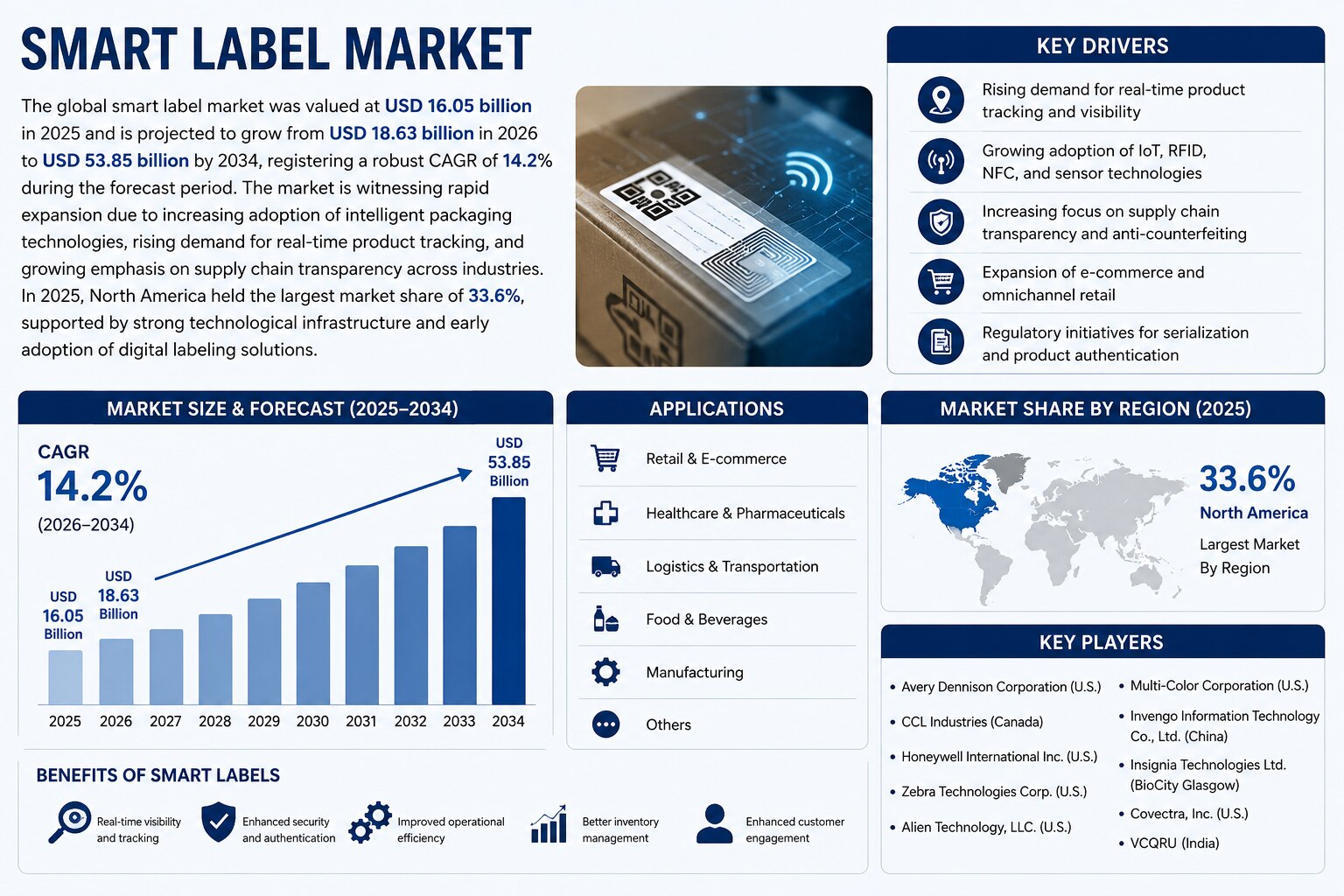 Smart Label Market Size, Share, Growth Trends, and Industry Outlook

The global smart label market w...