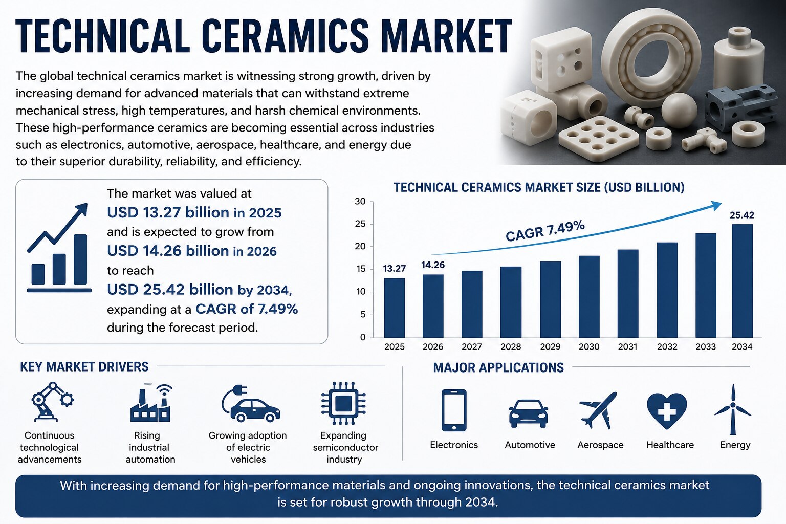 Technical Ceramics Market Witnessing Robust Growth Amid Rising Demand for Advanced Engineering Mater...