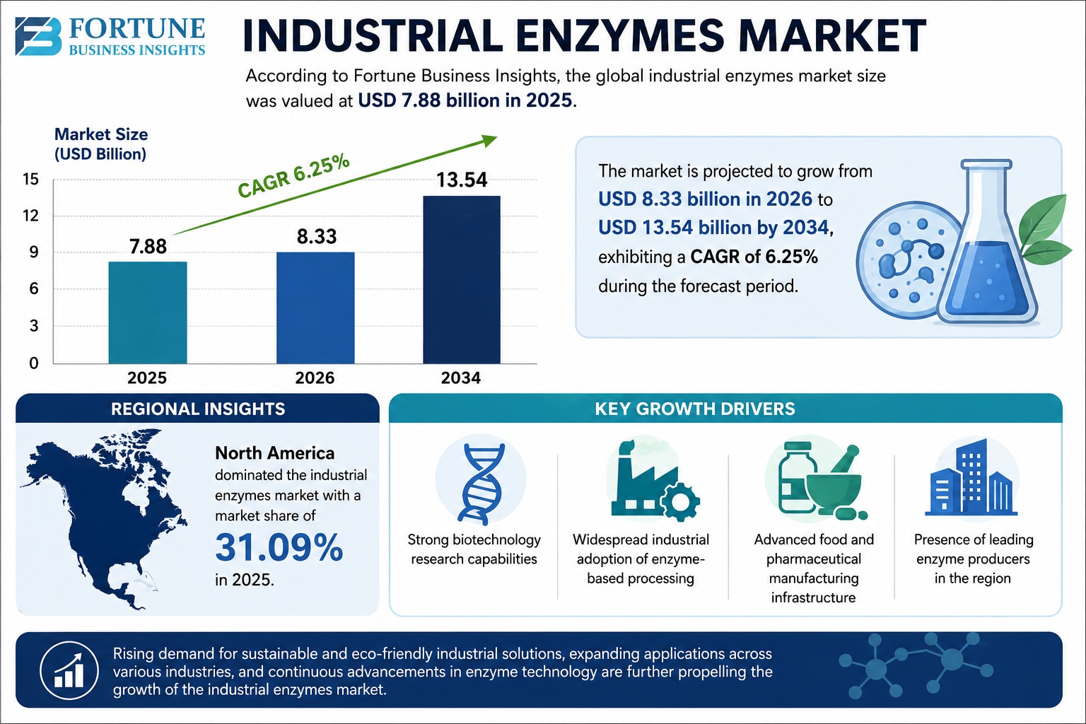 Industrial Enzymes Market Size, Share, Industry Analysis, Trends, Drivers, and Forecast

According t...