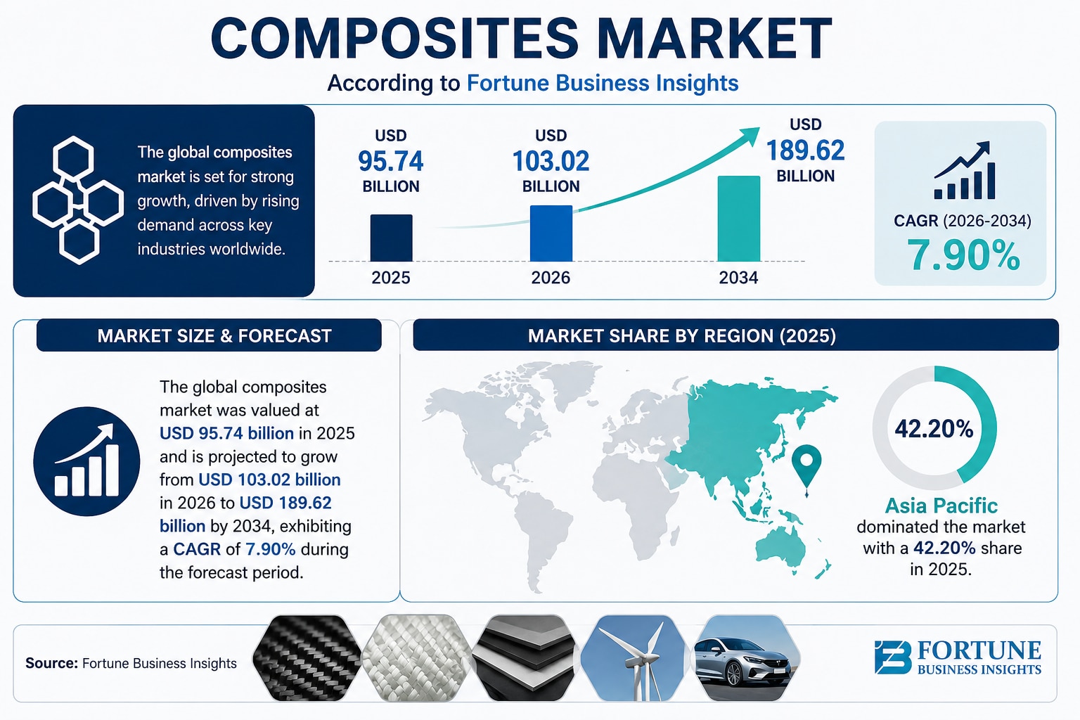 Composites Market Size, Share & Growth Forecast (2026–2034)

According to four business insights, th...