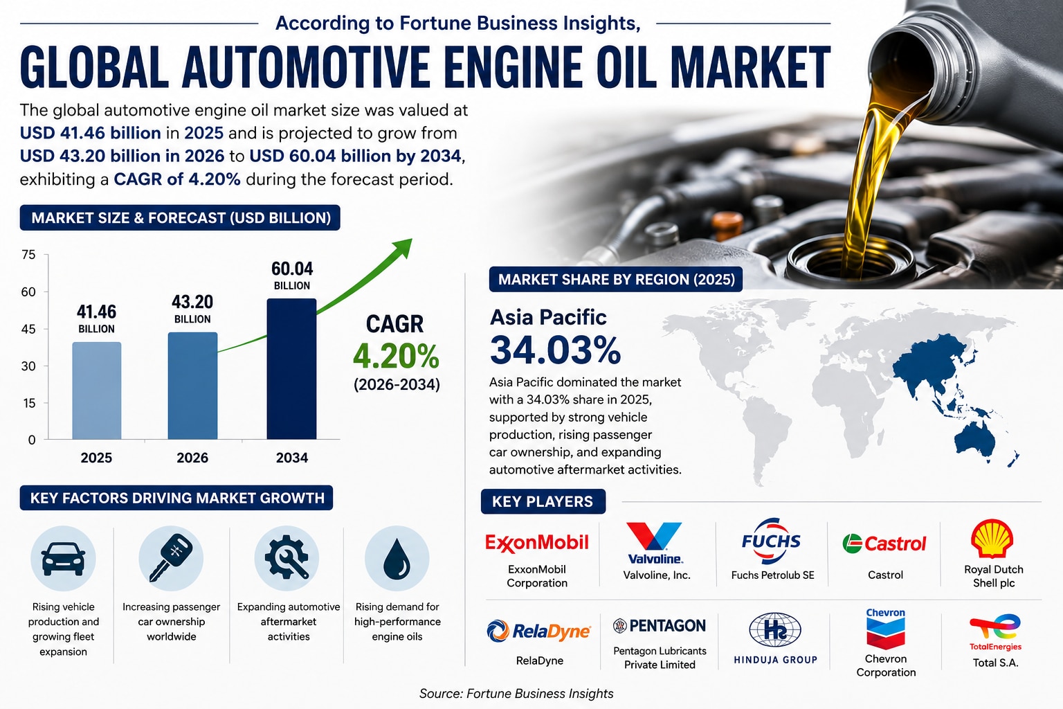 Automotive Engine Oil Market Growth 2026–2034

According to Fortune Business Insights, the global au...