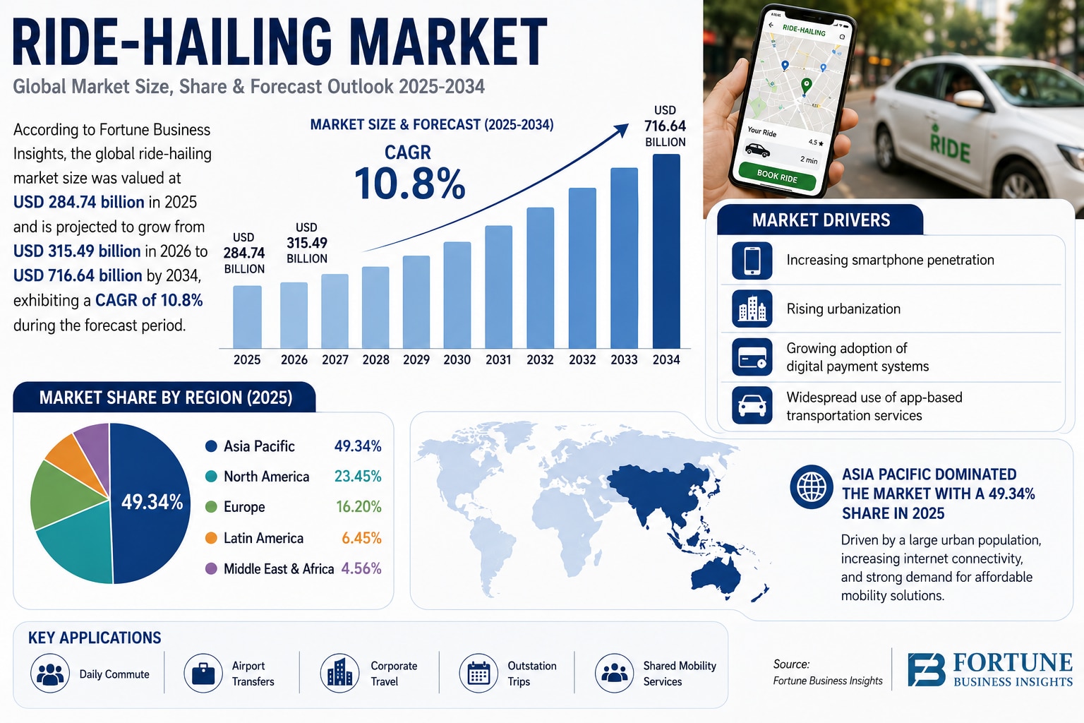 Ride-Hailing Market Trends, Industry Growth, and Forecast to 2034

According to Fortune Business Ins...