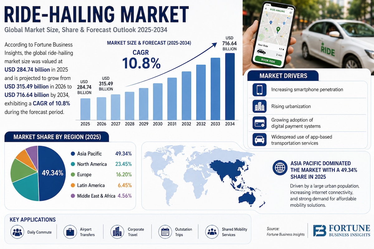 Ride-Hailing Market Trends, Industry Growth, and Forecast to 2034

According to Fortune Business Ins...
