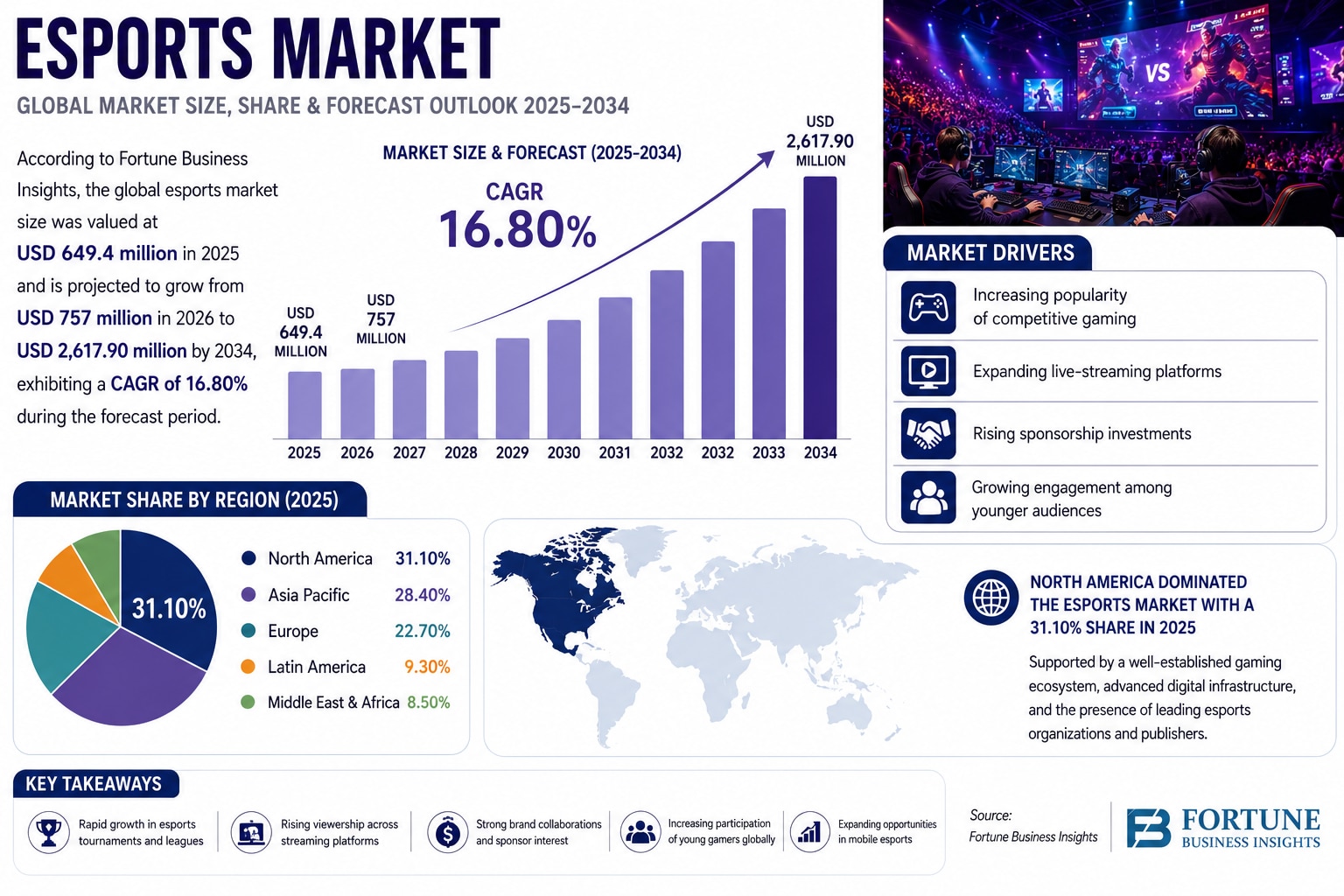 Esports Market Trends, Growth, and Industry Forecast to 2034

According to Fortune Business Insights...