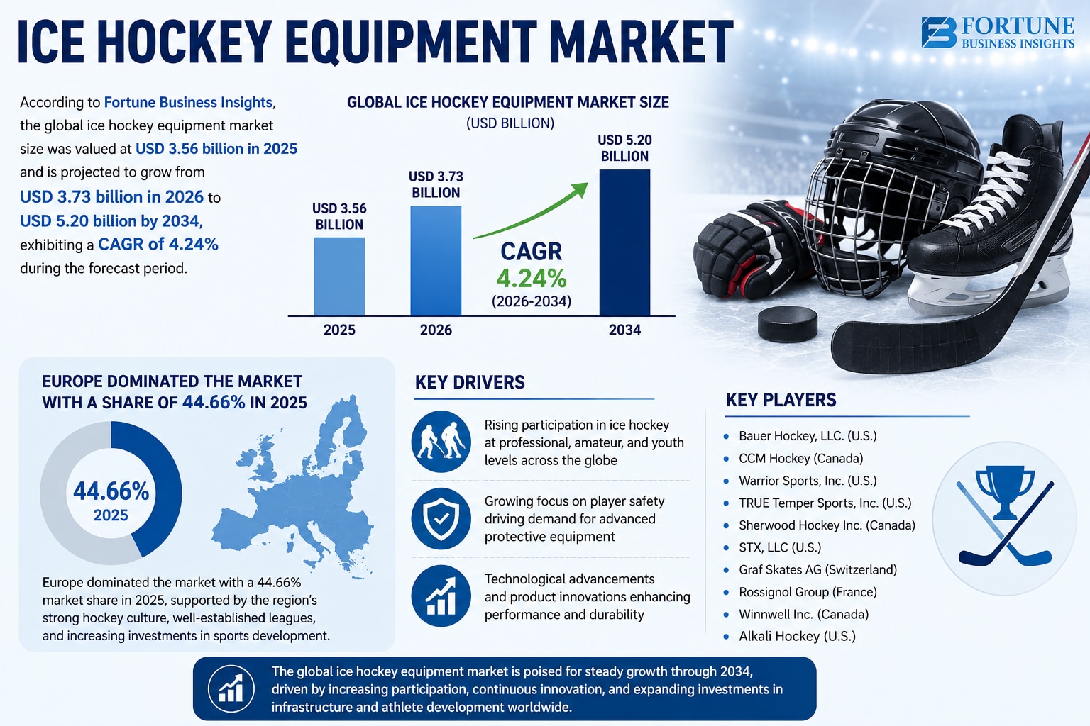 Ice Hockey Equipment Market Size, Share, Growth Trends, and Key Players, 2026–2034

According to For...