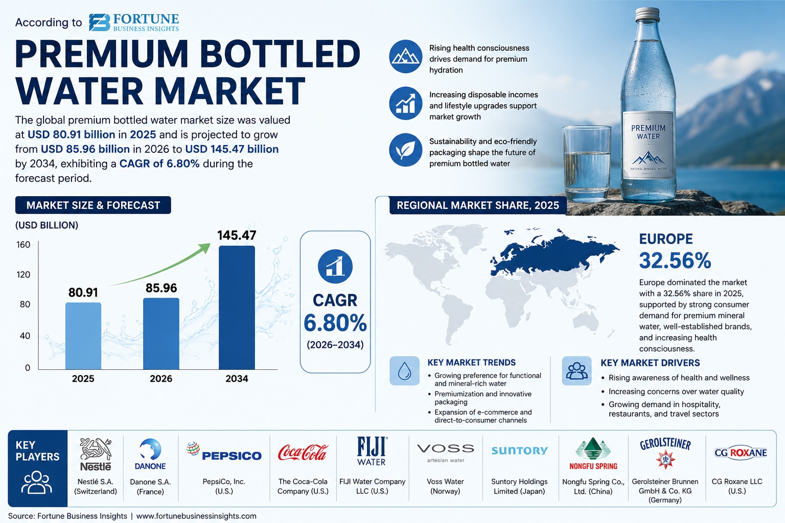 Premium Bottled Water Market Size, Share, Growth Trends, and Key Players, 2026–2034

According to Fo...