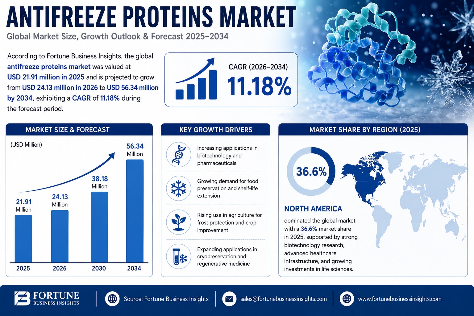Antifreeze Proteins Market Growth Outlook 2034

According to Fortune Business Insights, the global a...