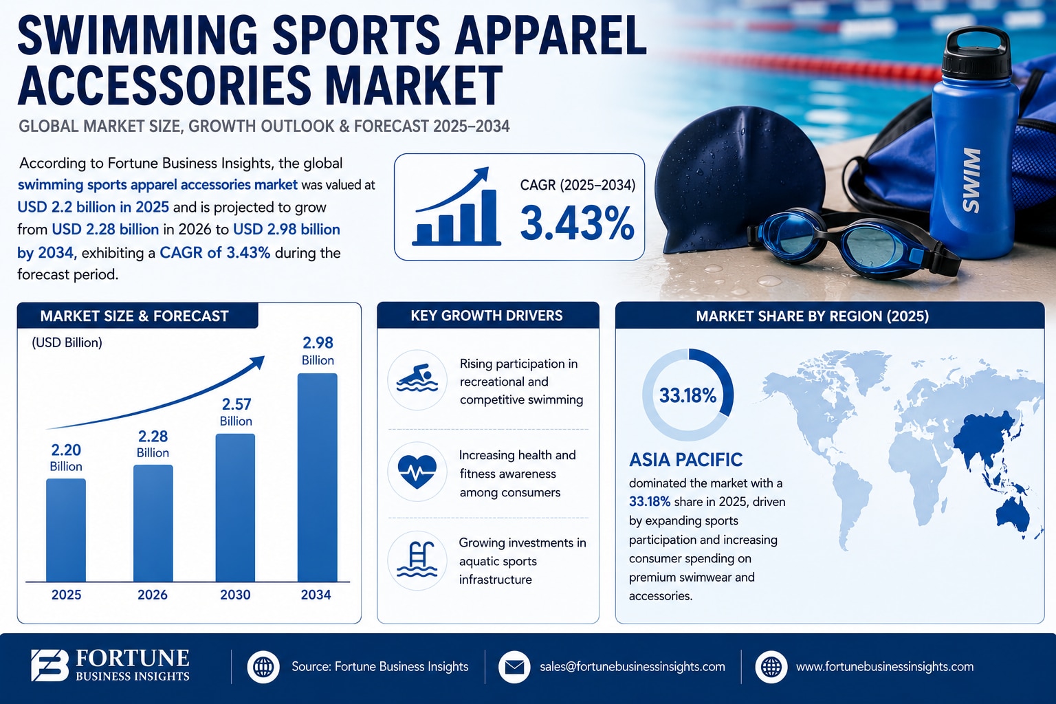 Swimming Sports Apparel Accessories Market Outlook 2034

According to Fortune Business Insights, the...