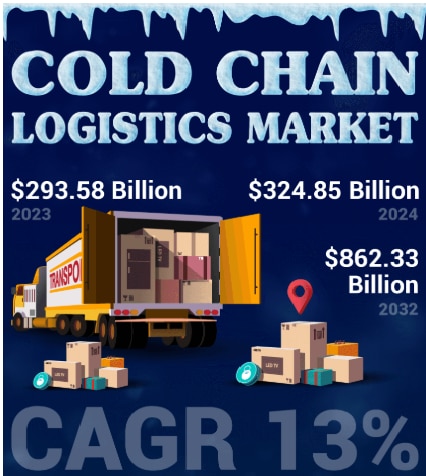 ❄️🚚 Cold Chain Logistics Is Powering Global Healthcare & Food Supply!

The cold chain logistics mar...