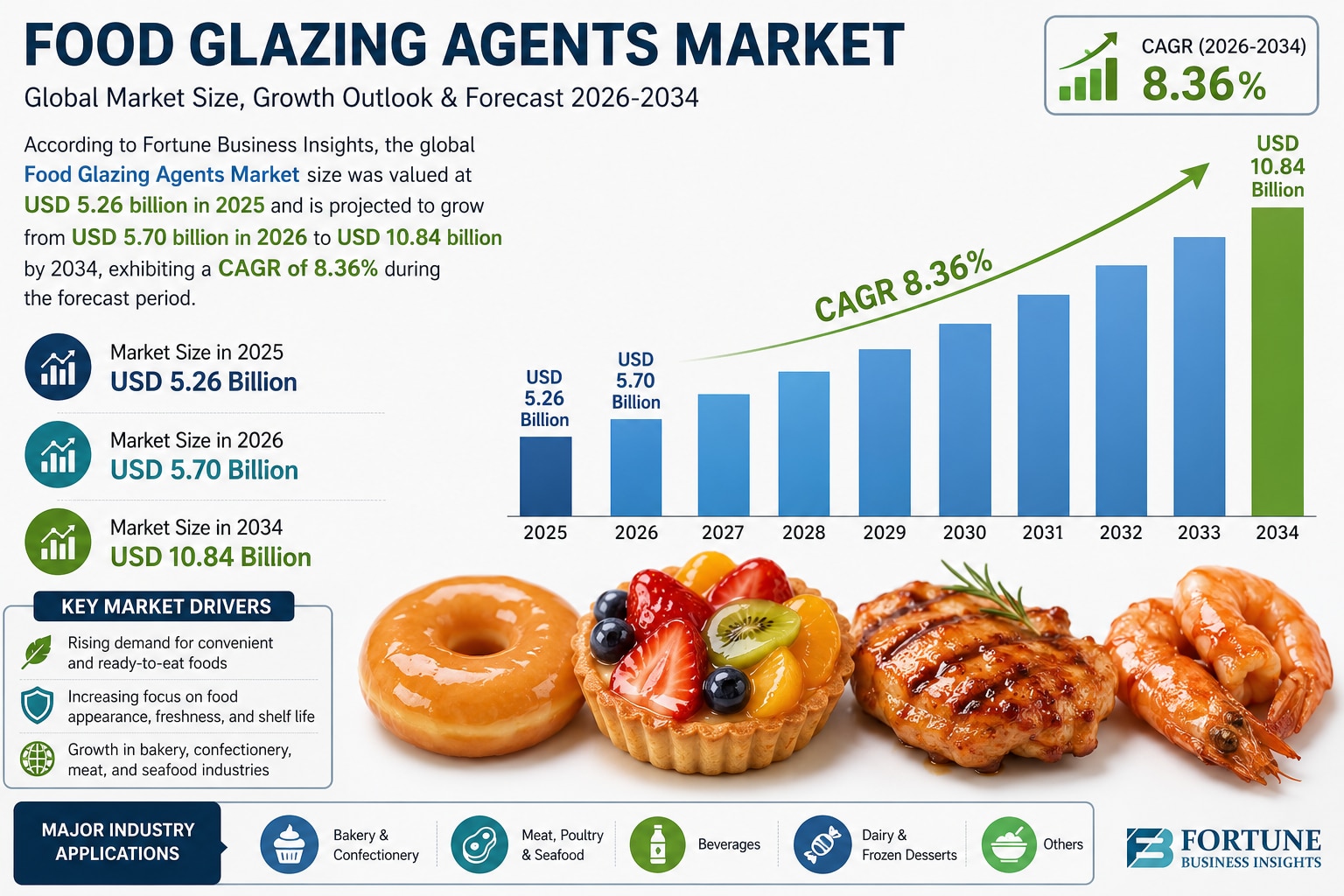 Food Glazing Agents Market Growth Trends

According to Fortune Business Insights, the global food gl...
