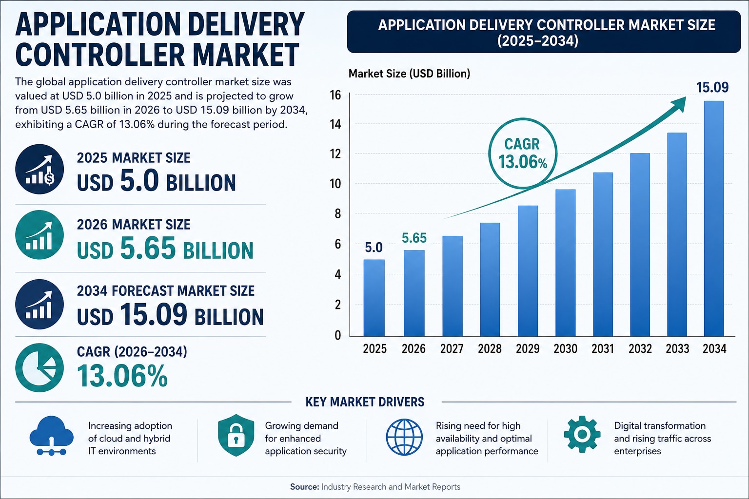 Application Delivery Controller Market Size, Share & Forecast 2034

According to Fortune Business In...