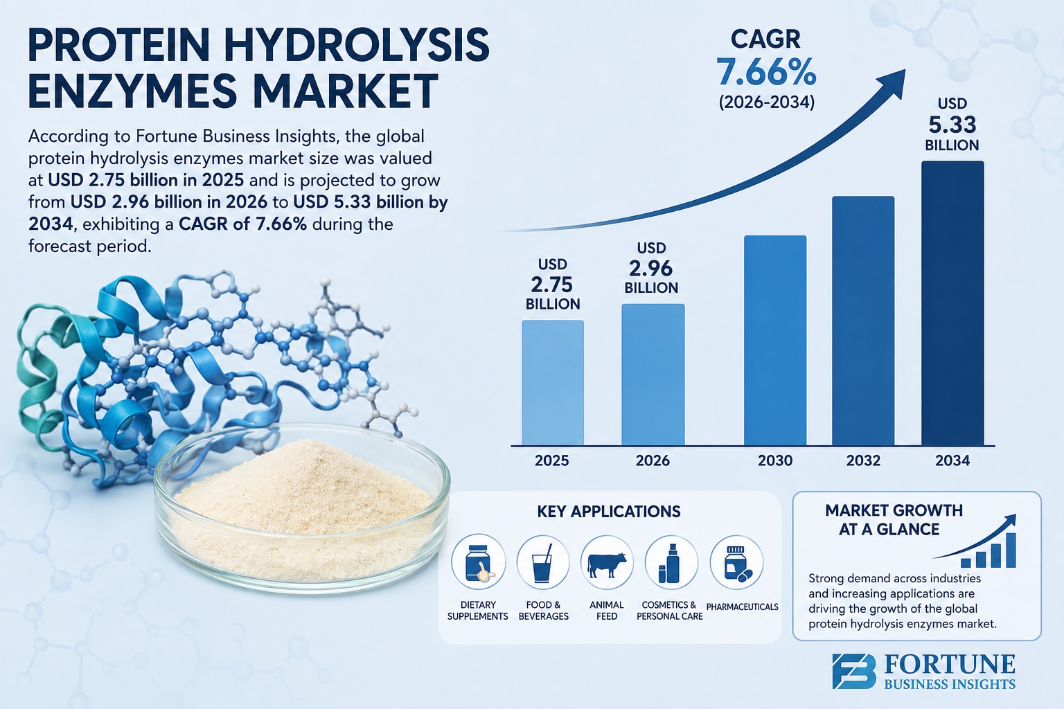 Protein Hydrolysis Enzymes Market Size, Share & Growth Forecast 2026–2034

According to Fortune Busi...