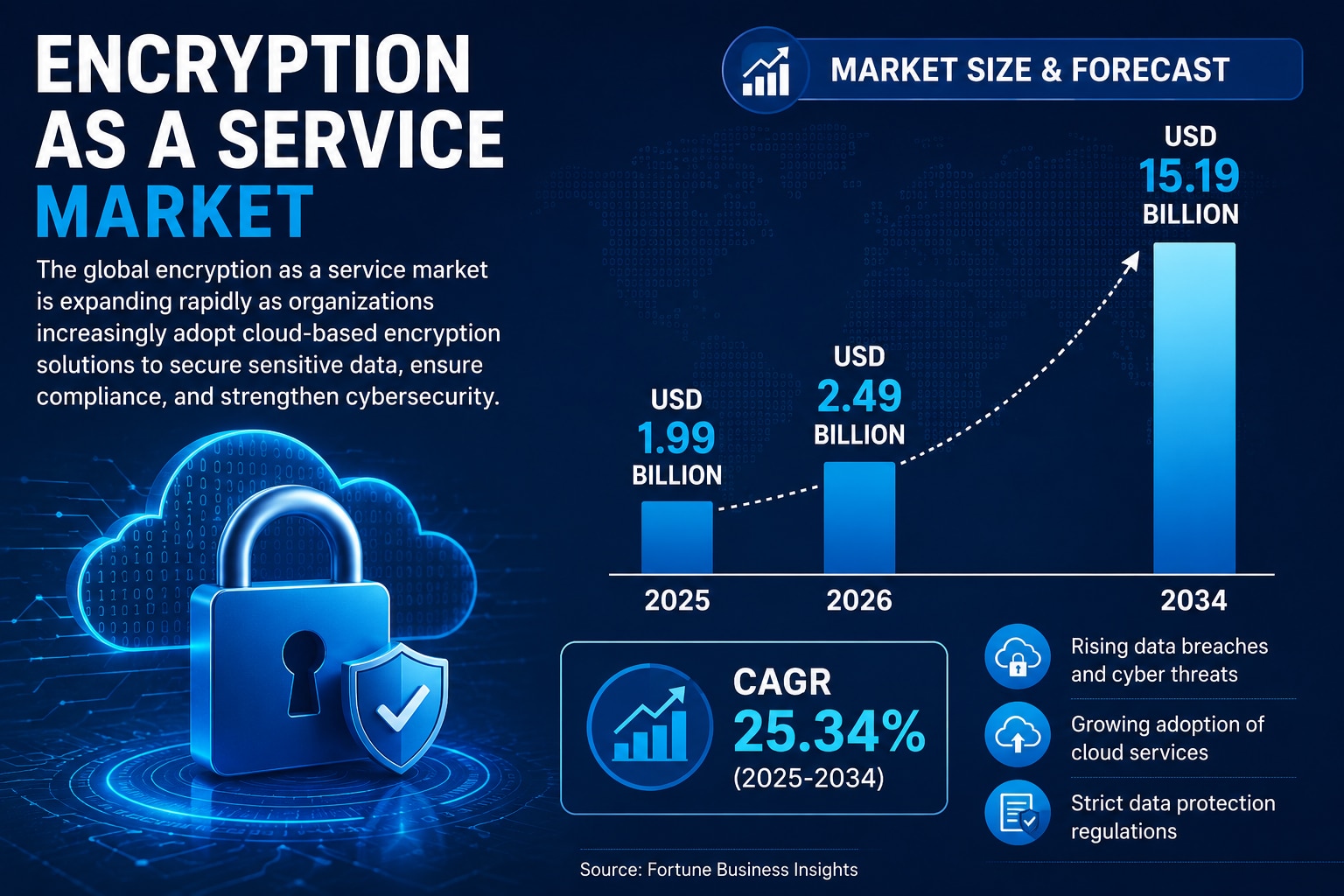 Encryption as a Service Market Size, Share & Growth Forecast 2034

According to Fortune Business Ins...