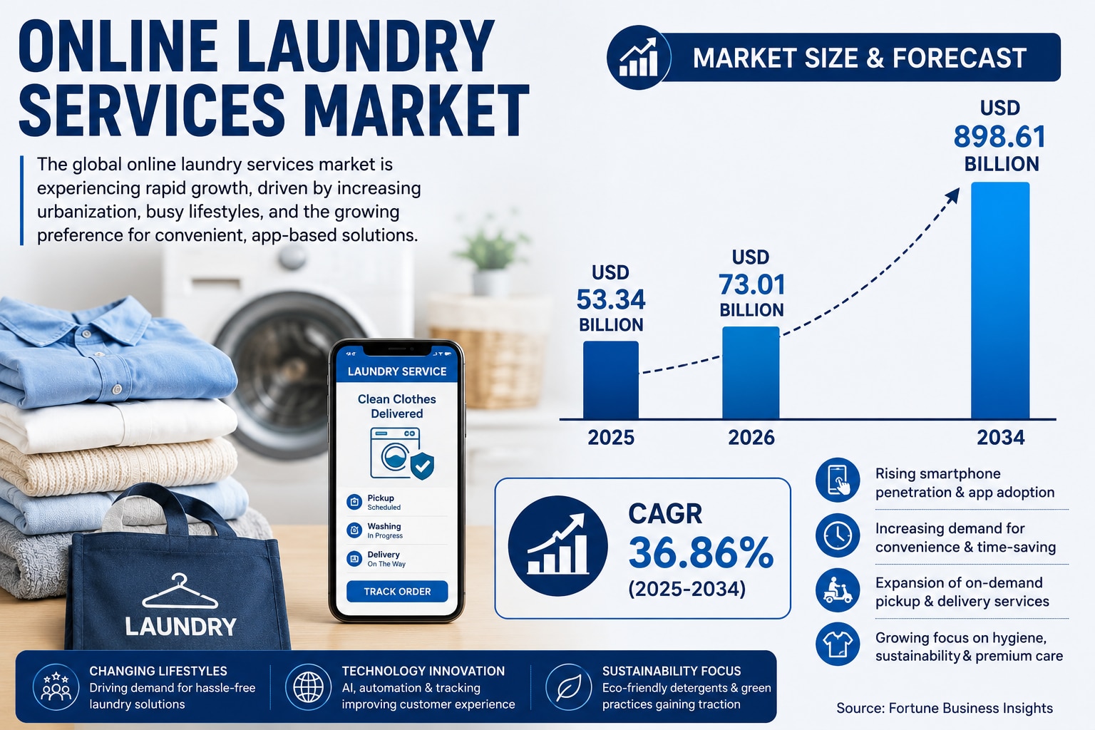 Online Laundry Services Market Insights: Drivers, Challenges & Competitive Landscape

The global onl...