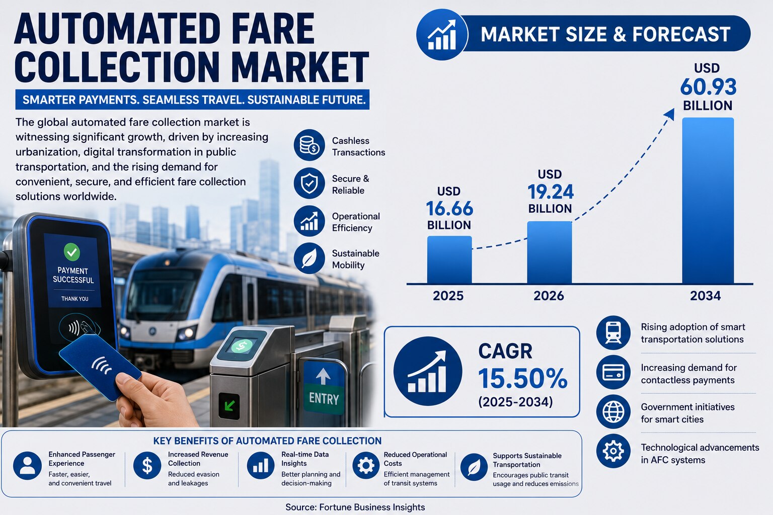 Automated Fare Collection Market Size, Share & Growth Forecast 2034

According to Fortune Business I...