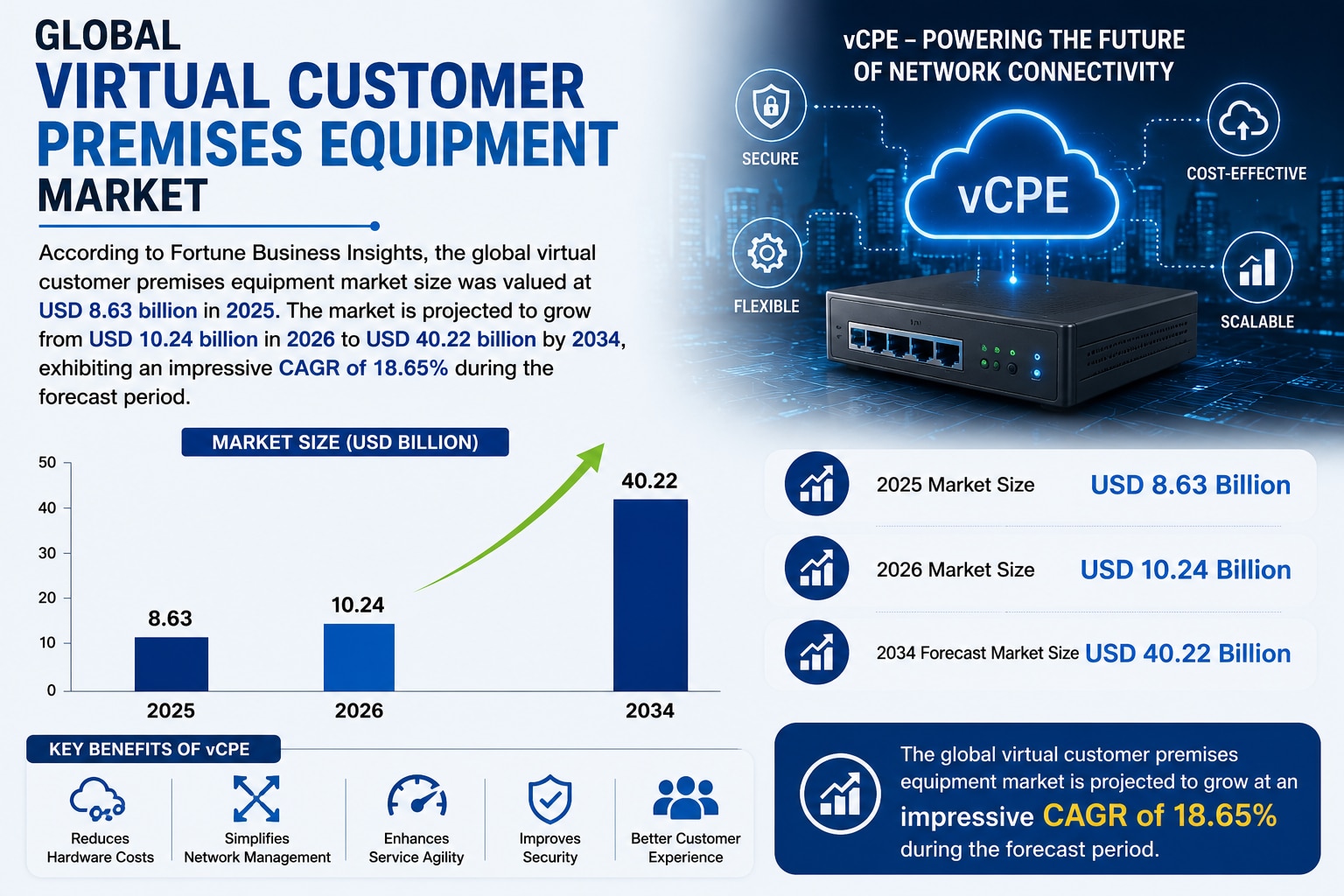 Virtual Customer Premises Equipment Market: Future of Enterprise Networking

According to Fortune Bu...