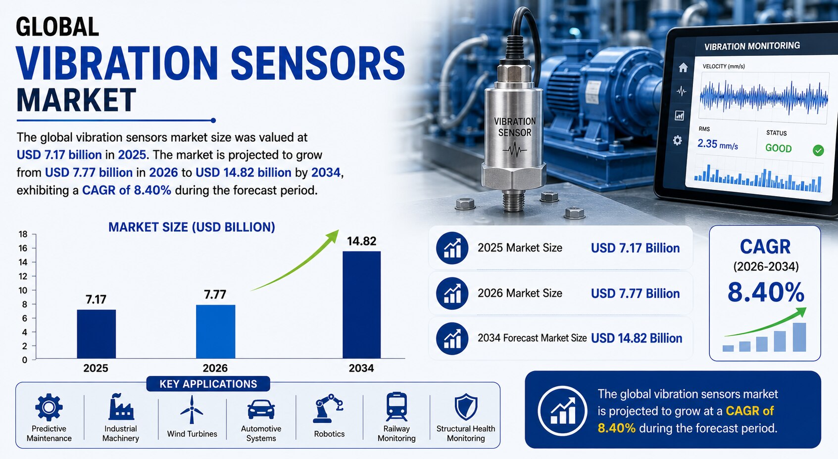 Why Demand for Vibration Sensors Is Rising Across Manufacturing and Industrial Automation

The globa...