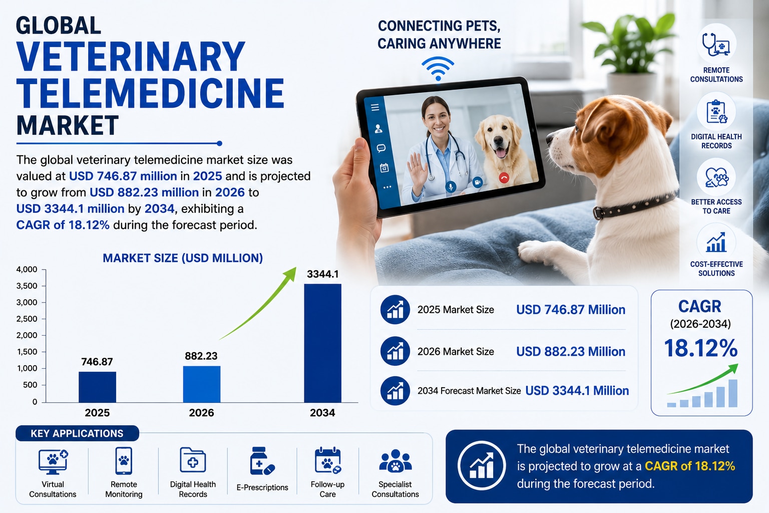 Veterinary Telemedicine Market Forecast 2026–2034

According to Fortune Business Insights, the globa...