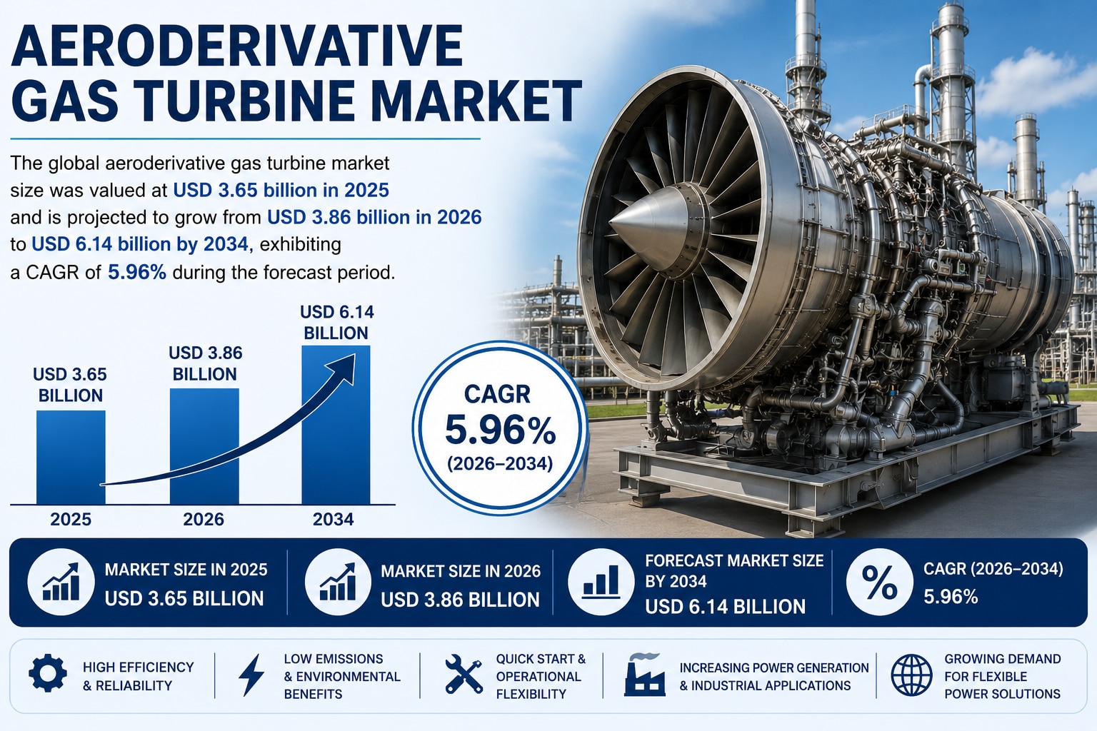 Aeroderivative Gas Turbine Market to Reach USD 6.14 Billion by 2034

The global aeroderivative gas t...