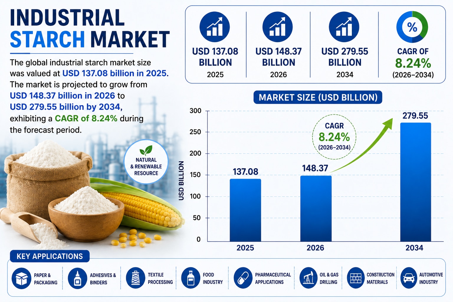 Future of the Industrial Starch Market: Growth Opportunities in Food, Paper, and Pharmaceuticals

Th...
