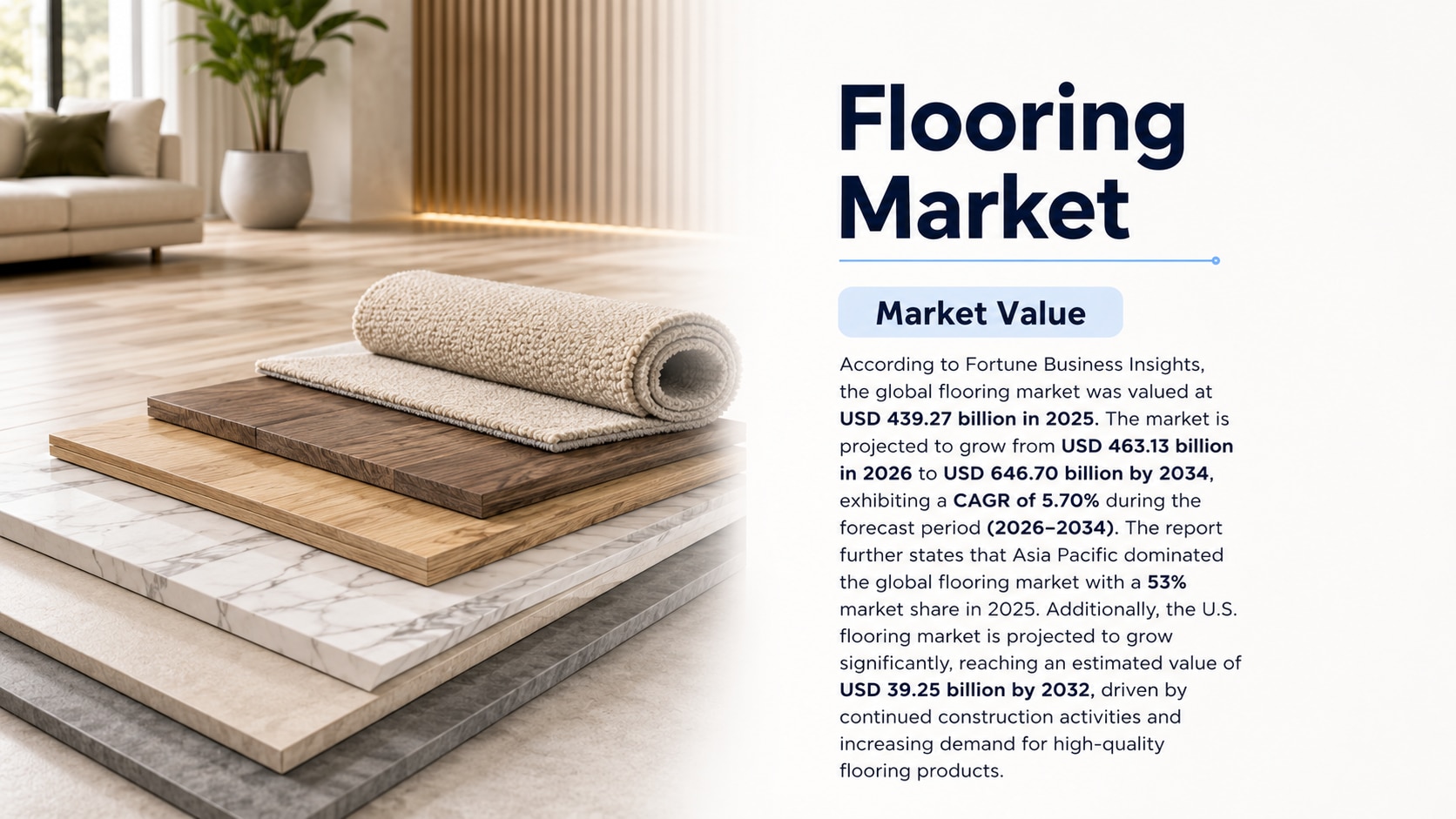 Flooring Market Size, Share, Growth, Trends, and Forecast 2026–2034

According to Fortune Business I...